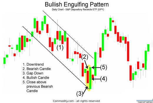 How To Master The Bullish Engulfing Pattern (Example Chart ...