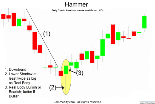 Hammer Candlestick Formation in Technical Analysis: A Definition ...