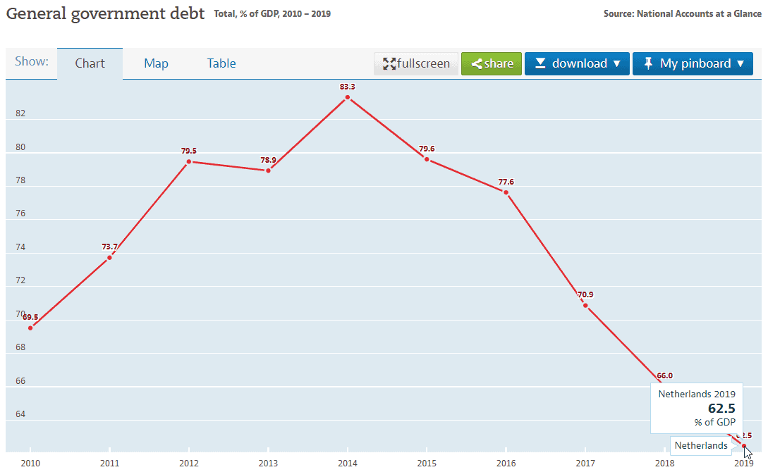 What The Netherlands Debt Clock Tells Us About Dutch Economic ...