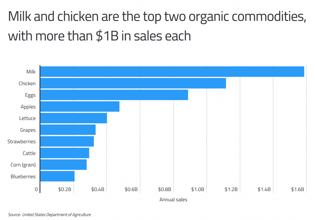 organic commodity sales