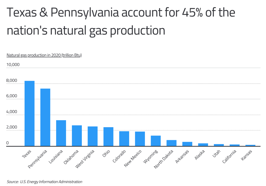 Natural gas production